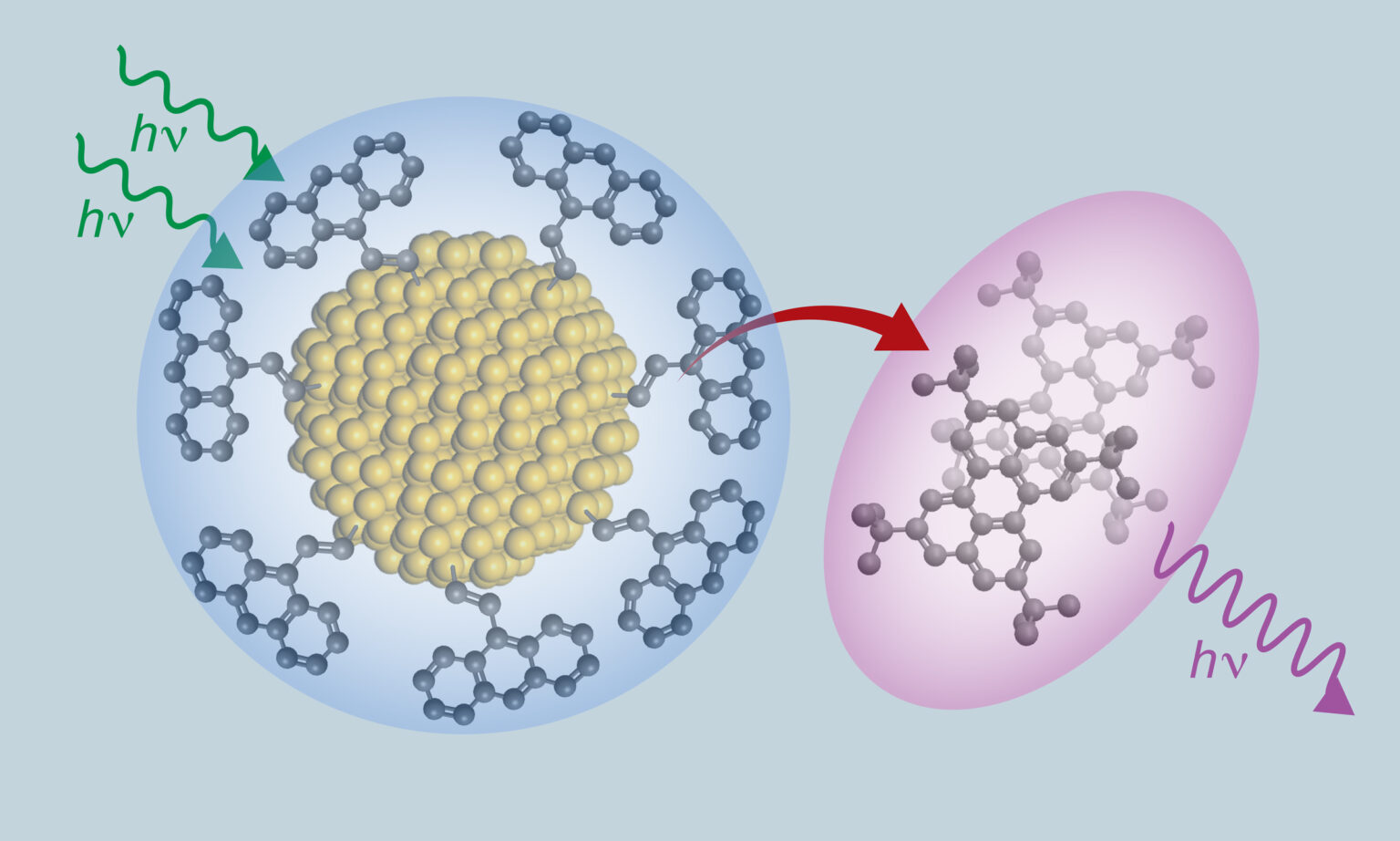 An illustration of how the new material made of small silicon "dots" and organic molecules can convert low-energy photons into higher-energy ones