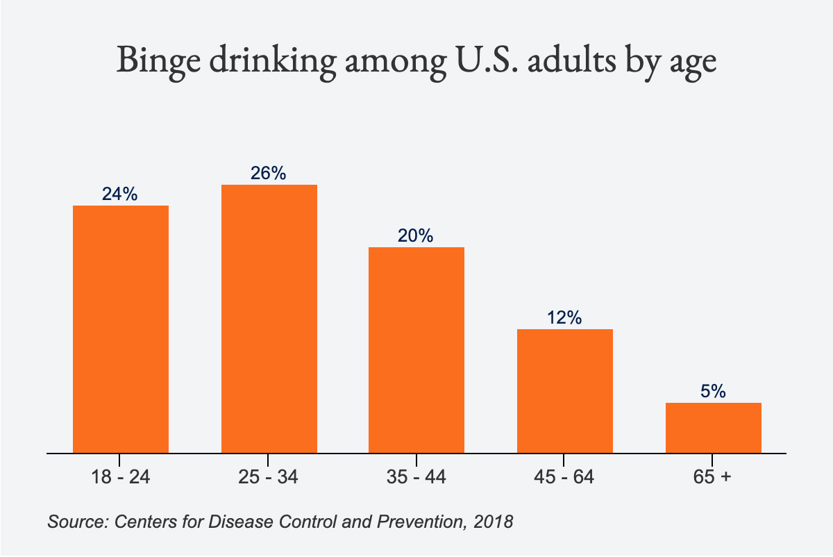 A chart showing binge drinking among US adults by age: 24% ages 18-24; 26% ages 25-34; 20% ages 35-44; 12% ages 45-54; 5% 65 and older. CDC data.