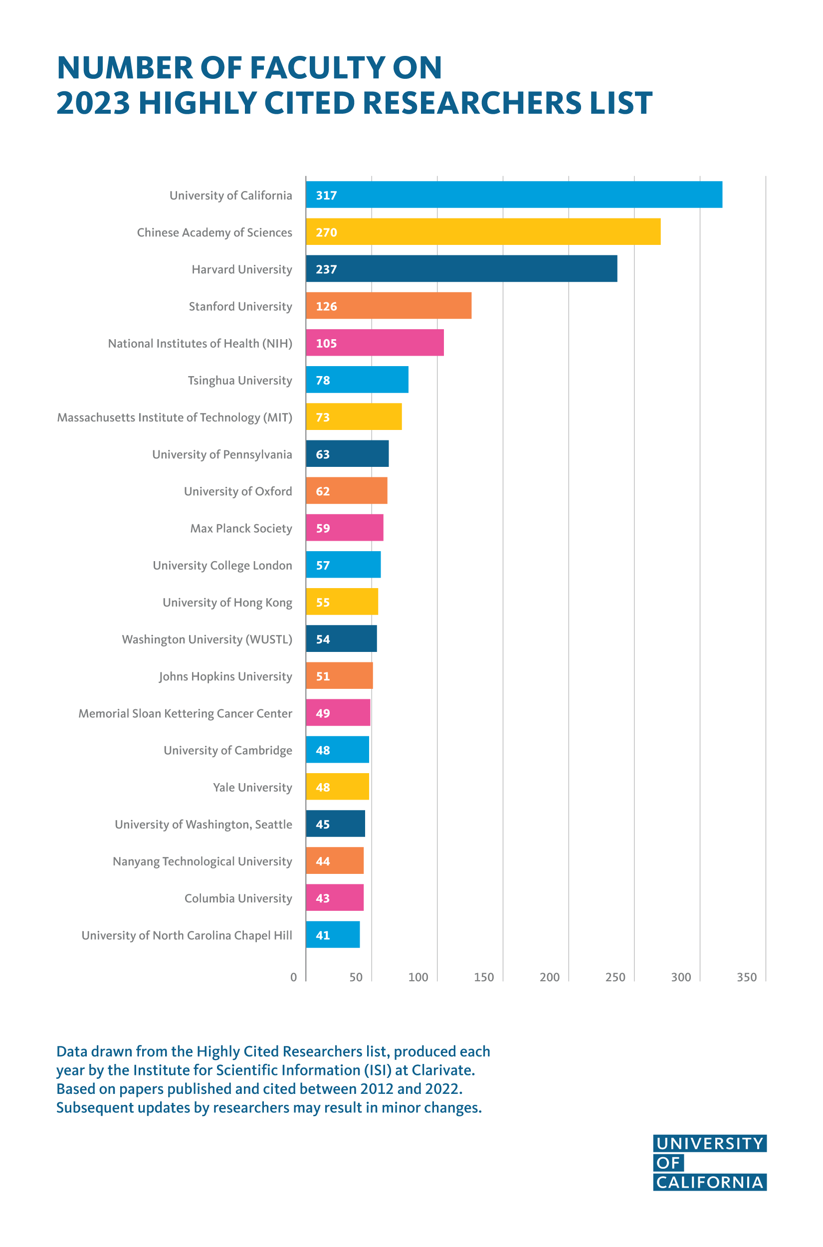 Bar graph showing institutions with Highly Cited researchers according to Clarivate; UC at the top with 317