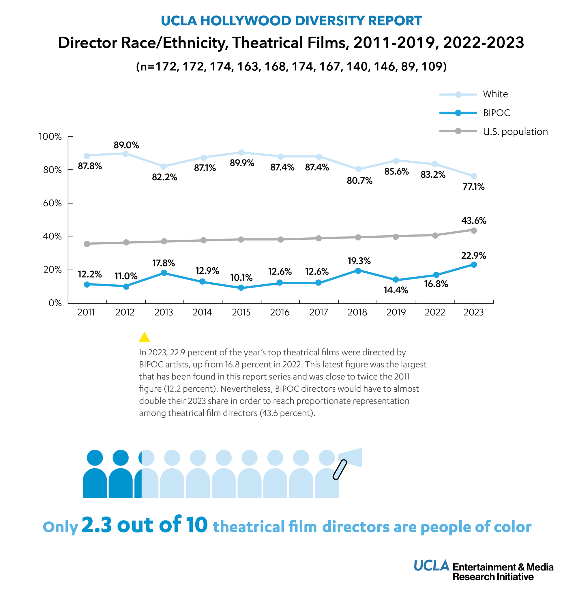 A chart showing the racial demographics of Hollywood directors over time