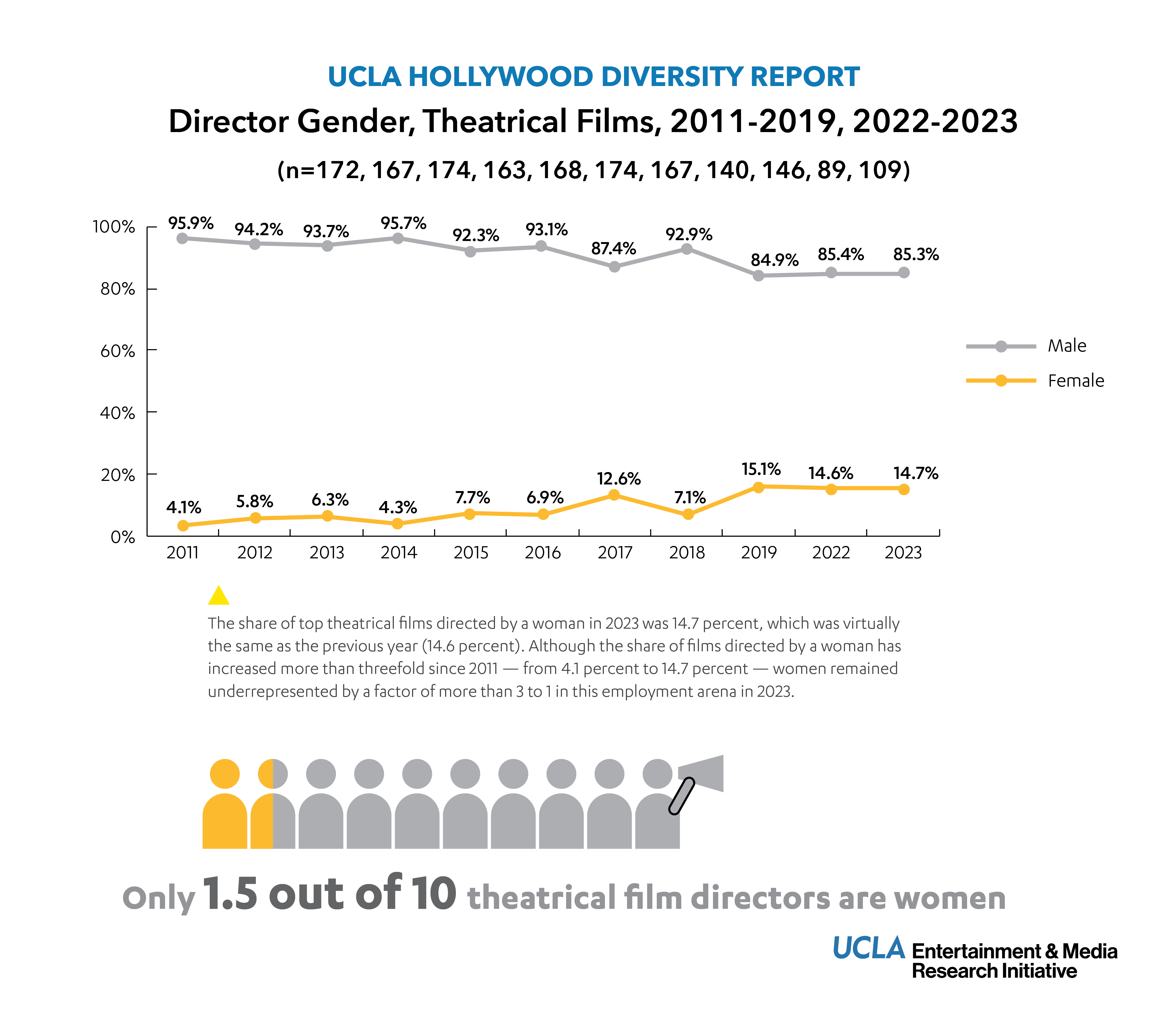 Chart showing gender diversity among directors in Hollywood from the UCLA Hollywood Diversity Report
