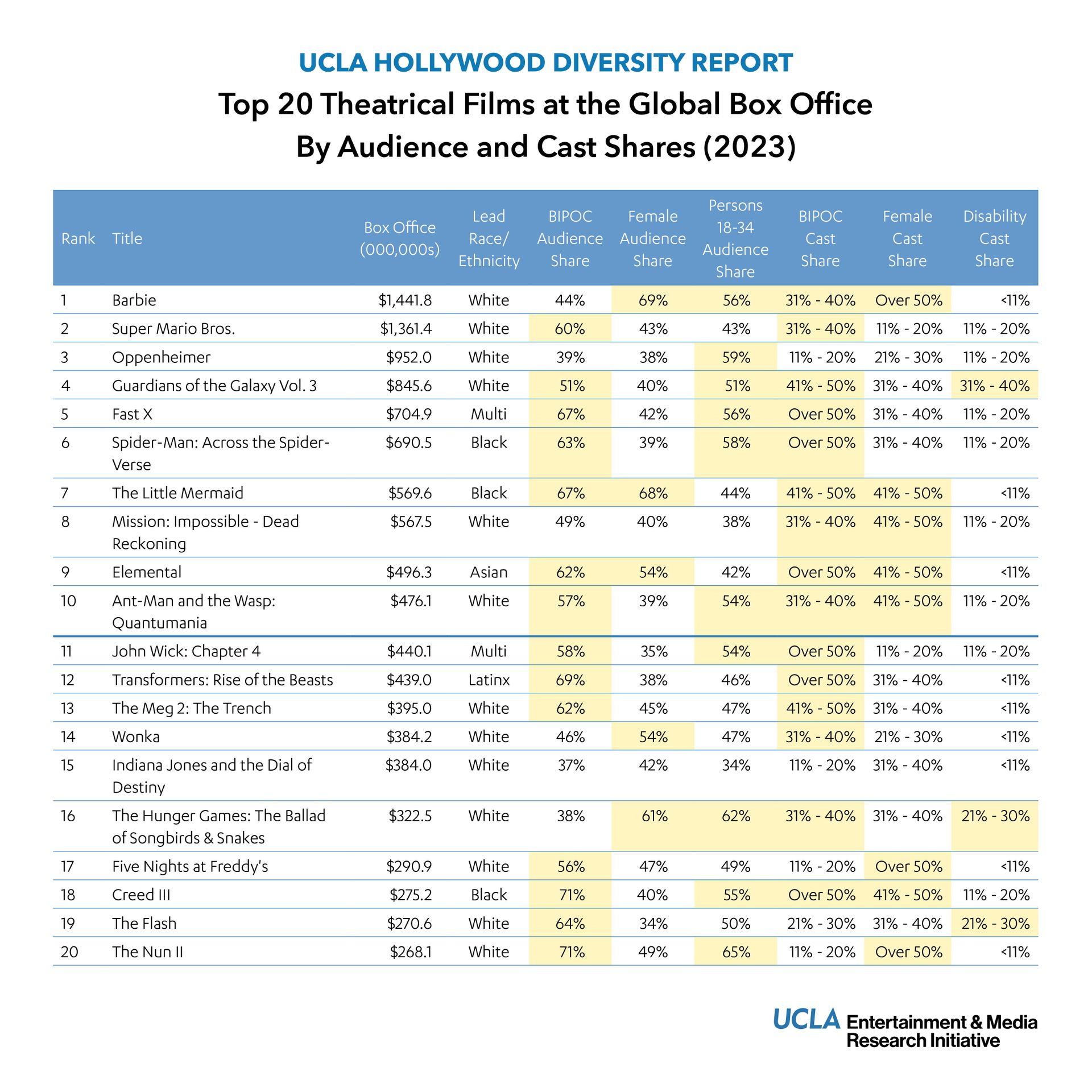 Chart from the UCLA Hollywood Diversity Report showing the top 20 theatrical films at the global box office in 2023