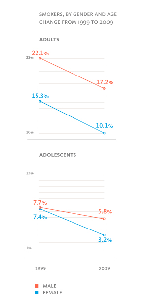 CA smoking trends