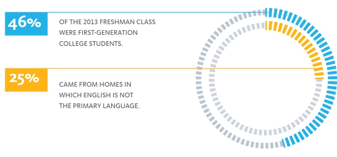 chart showing that 46% of the 2013 freshman class were 1st-generation college students, and 25% came from homes in which English is not the primary language
