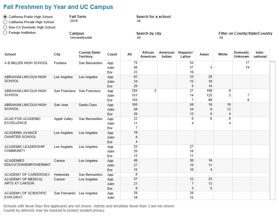 Table of fall freshmen by year and UC campus