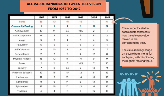 Chart of values found in TV in UCLA's 50-year study
