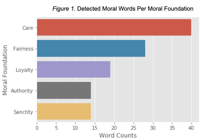 Moral words per moral foundation