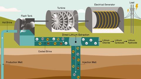 Diagram of lithium extraction