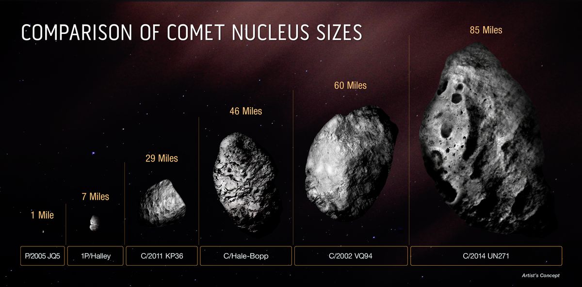 Illustration of size comparison of C/2014 UN271 (Bernardinelli-Bernstein), far right, with several other comets