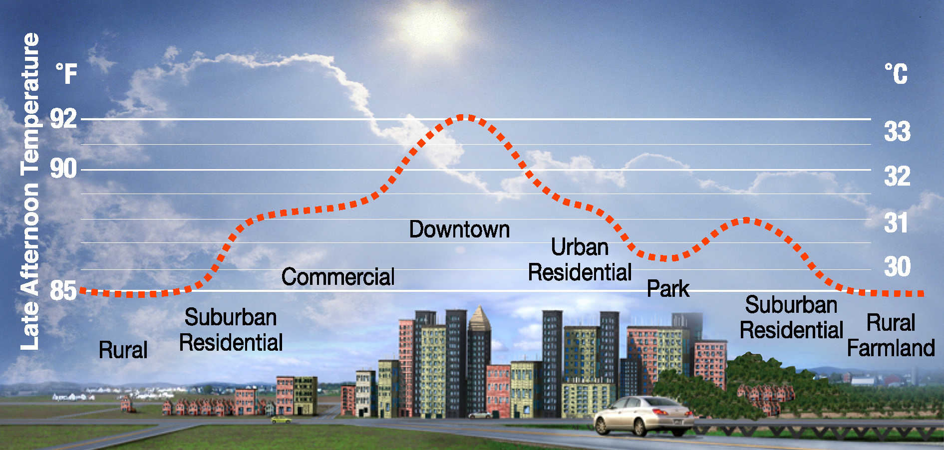 Diagram of how heat changes in environments in late afternoon