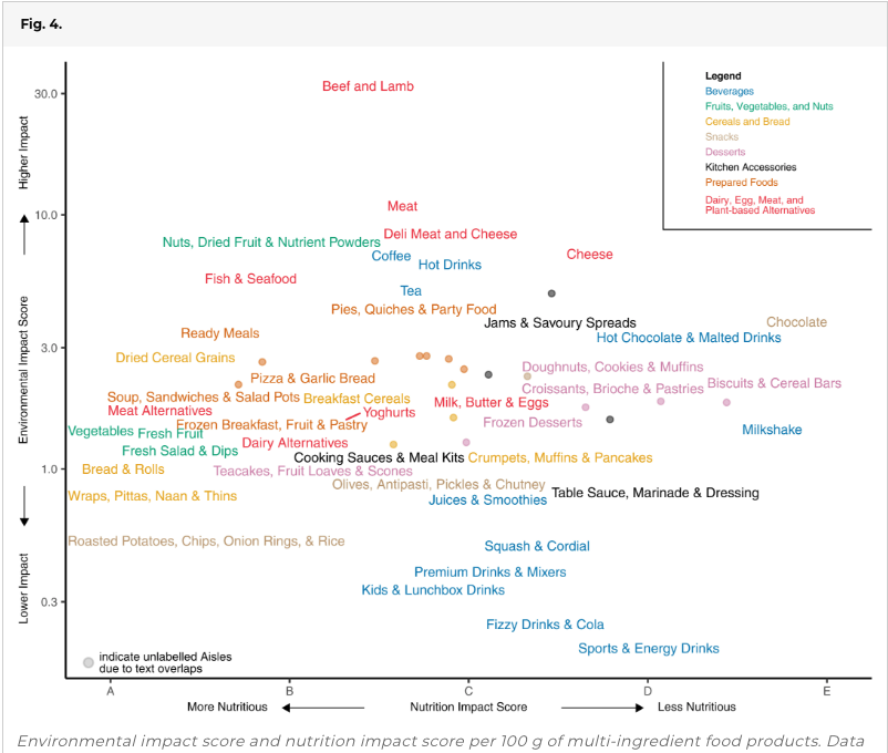 A graph of food graded by environmental and nutritional impact