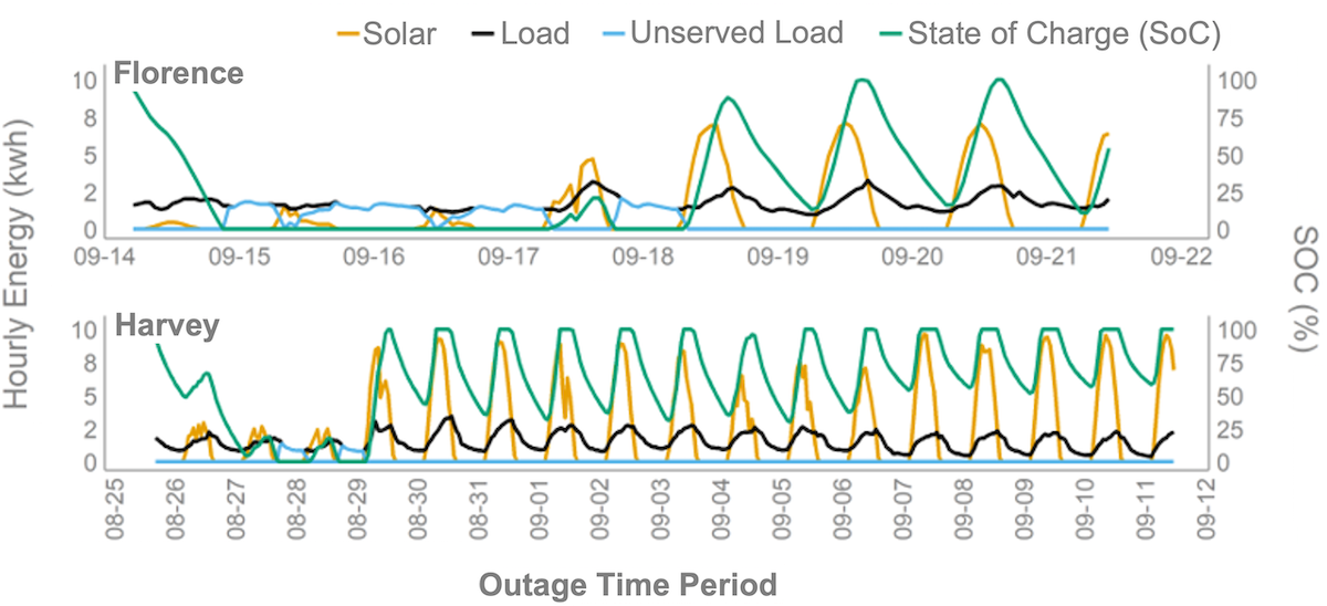 Graph of outage periods with solar and storage dealing with hurricanes Florence and Harvey