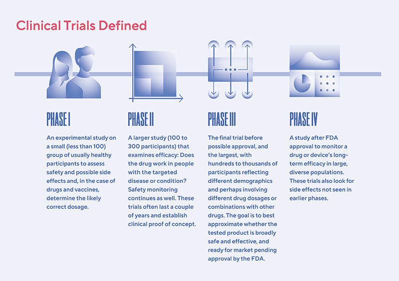 A graphic explaining the four phases of clinical trials