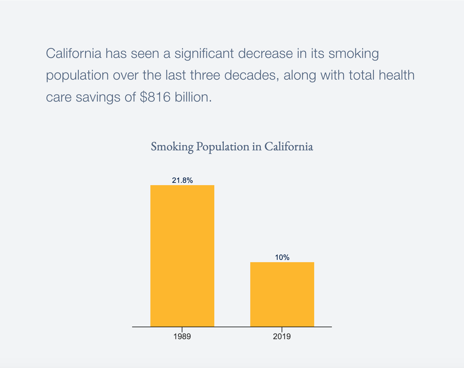 Bar graph comparing California's smoking population, from 1989 to 2019