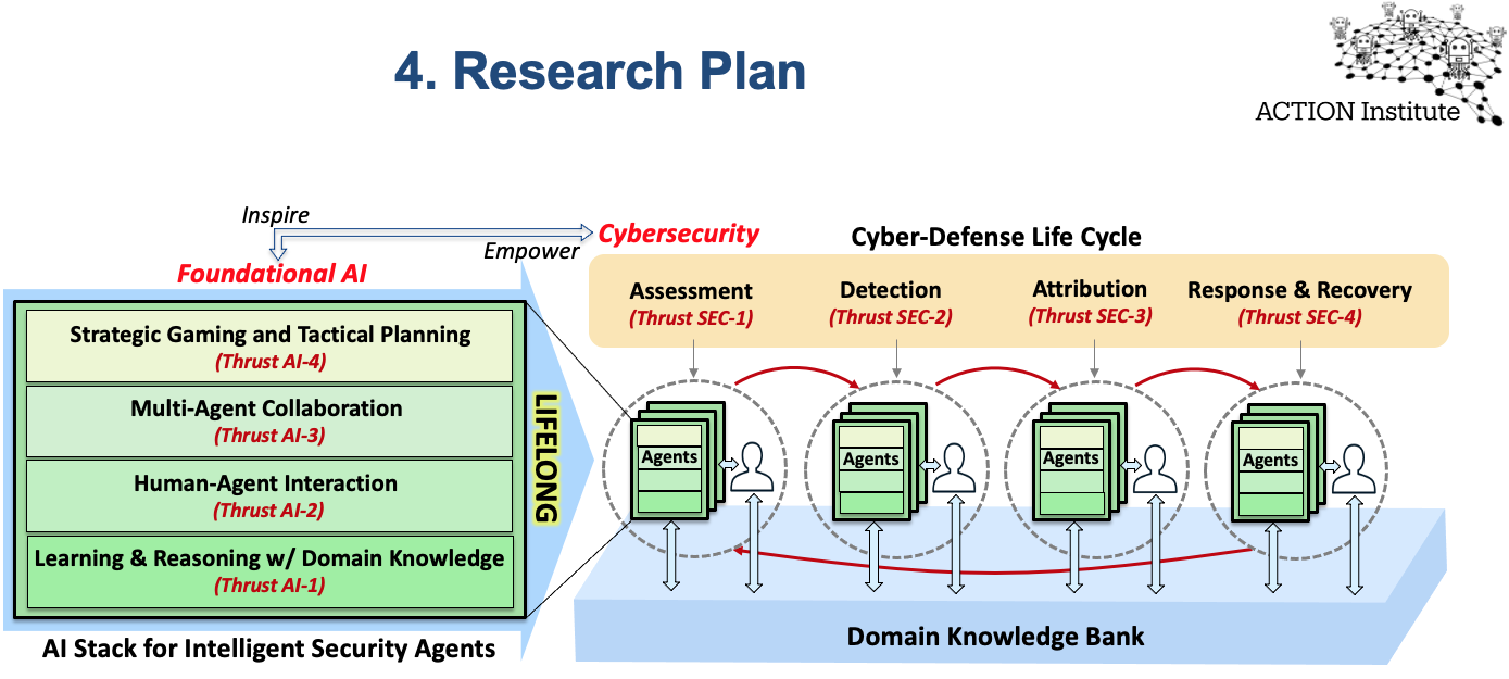 Diagram for the plan for doing AI research for cybersecurity purposes