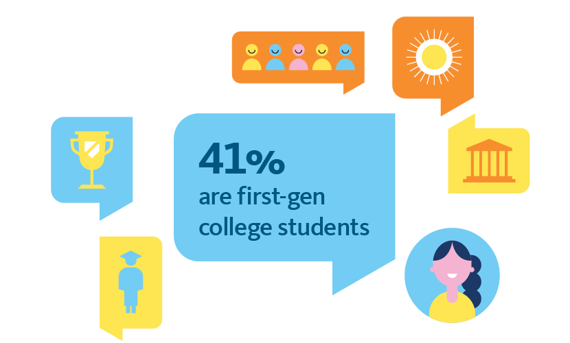 41% are first-gen college students