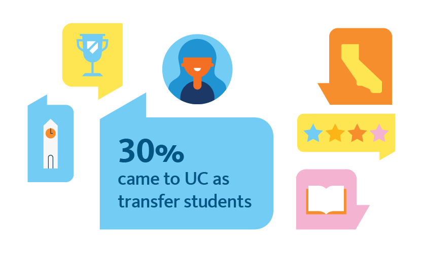 30% came to UC as transfer students