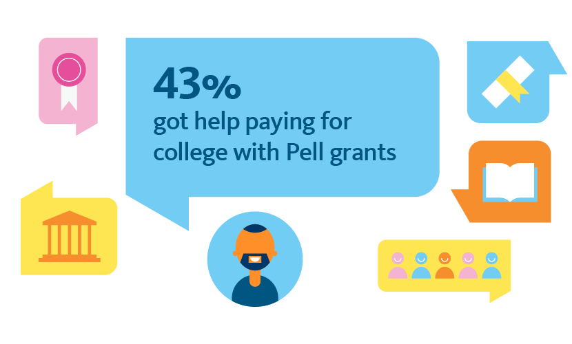 43% got help paying for college with Pell grants