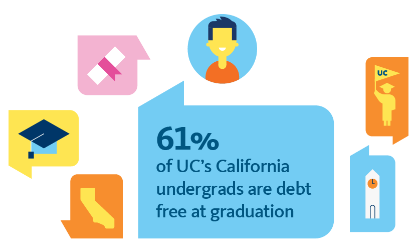 61% of UC's California undergrads are debt free at graduation