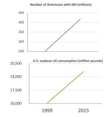 Graphic showing the parallel rise of IBD with consumption of soybean oil