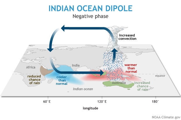 A map of Africa, India and Australia showing arrows expressing weather currents and patterns