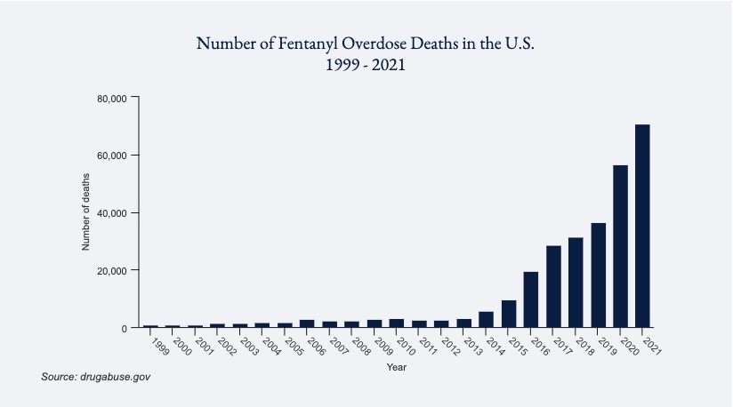 A bar chart showing fentanyl overdose deaths in U.S. from 1999-2021. The number of deaths increased rapidly starting around 2015.