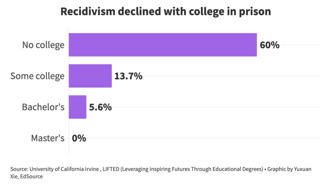 Bar chart comparing rates of recidivism among people with no college (60%), some college (13.7%), a bachelor's degree (5.6%) or a master's degree (0%).