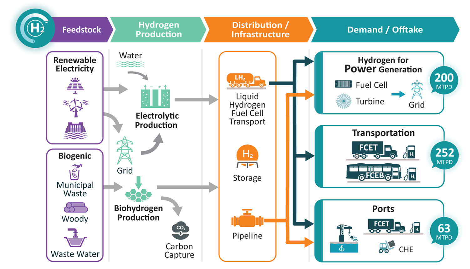 A chart showing sources and uses of hydrogen fuel under ARCHES scenario