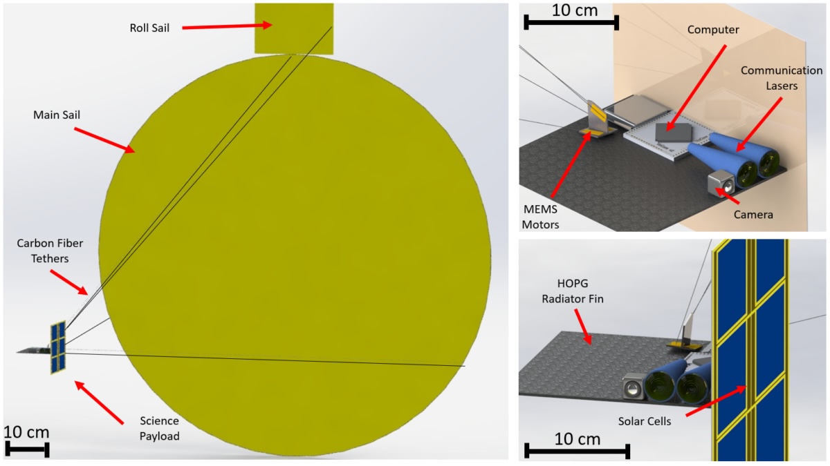 Schematic of components for the proposed femtoscale solar sail: an olive-green solid circle with labels pointing to Science Payload, Carbon Fiber Tethers, Main Sail. 