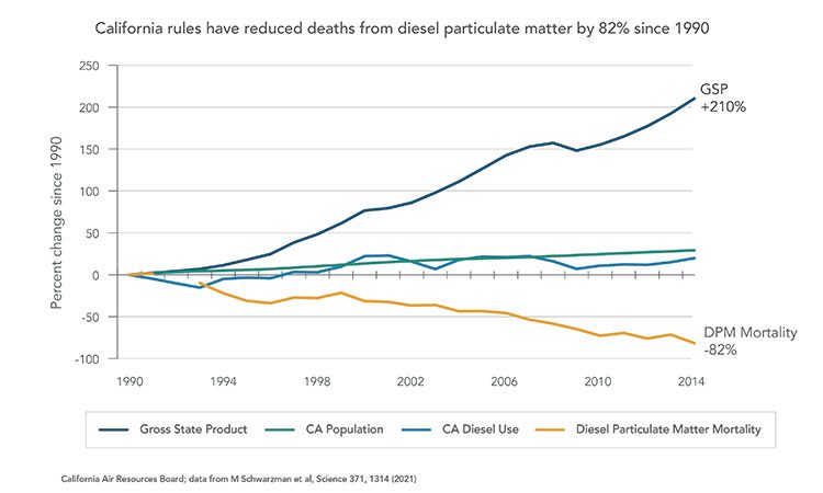 Chart showing diesel particulate matter and related deaths declining while California's gross product and population increased since 1990.