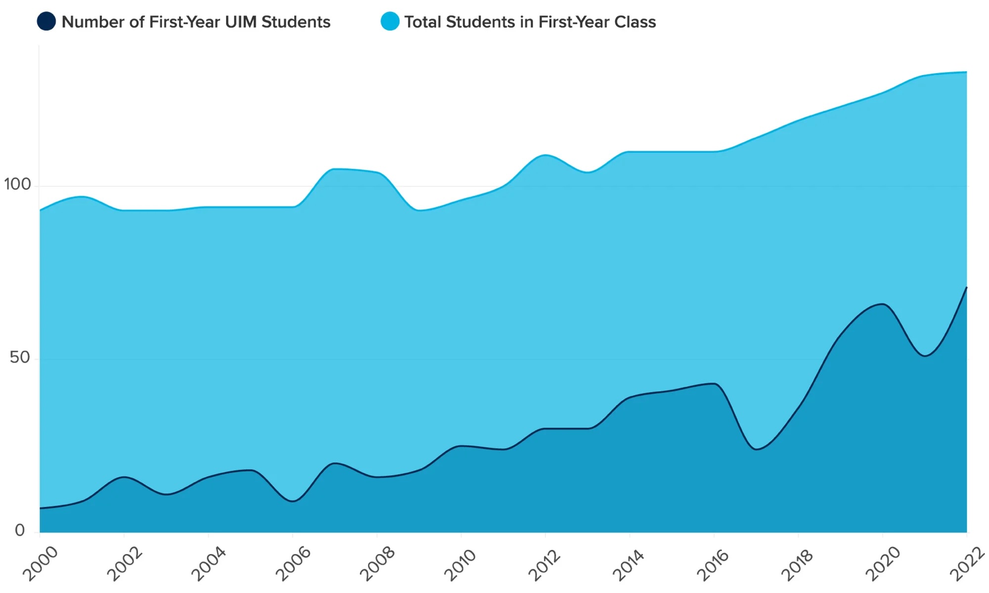 Graph shows the changing demographics of first-year students at the UC Davis School of Medicine, including increase in number of people underrepresented in medicine, UIM.