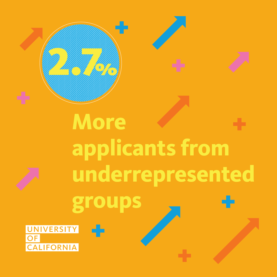 A graphic with colorful arrows pointing up that reads 2.7% More applicants from underrepresented groups