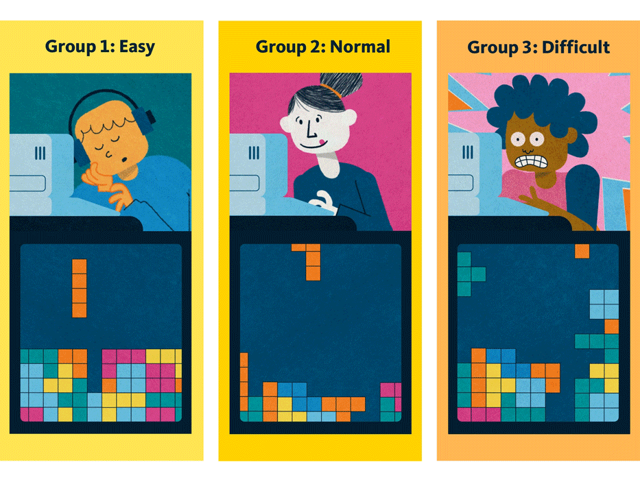 An illustration of each group. Group 1 is playing a very easy version of Tetris. Group 2 is playing Tetris the normal way, where it gets more challenging over time. Group 3 plays a version that is much too difficult.