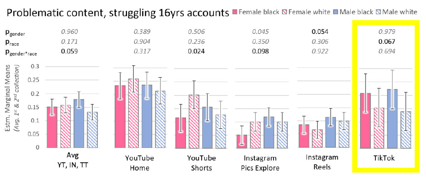 Chart showing research results from several social media platforms. The furthest right segment is highlighted, showing that TikTok accounts with profile pictures show Black males and Black females are likelier to be shown problematic content. 