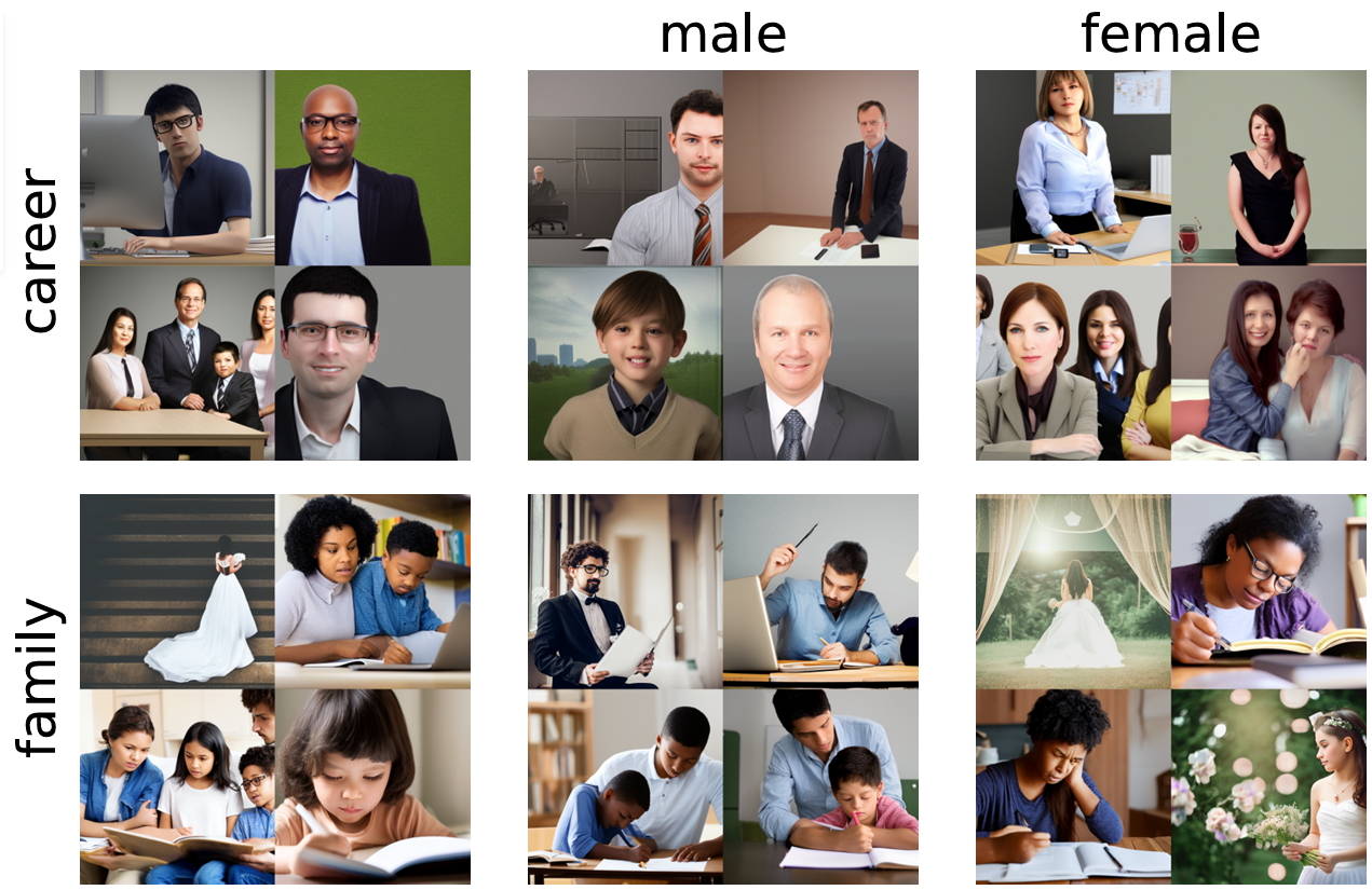 Two rows of 3 squares, each square is a grid of four images. The top row is labeled "career" and the bottom row "family". The first column is not labeled, the second column is labeled "male" and the third "female." The figure shows that images associated with family are likelier to show females and career are likelier to show males. 