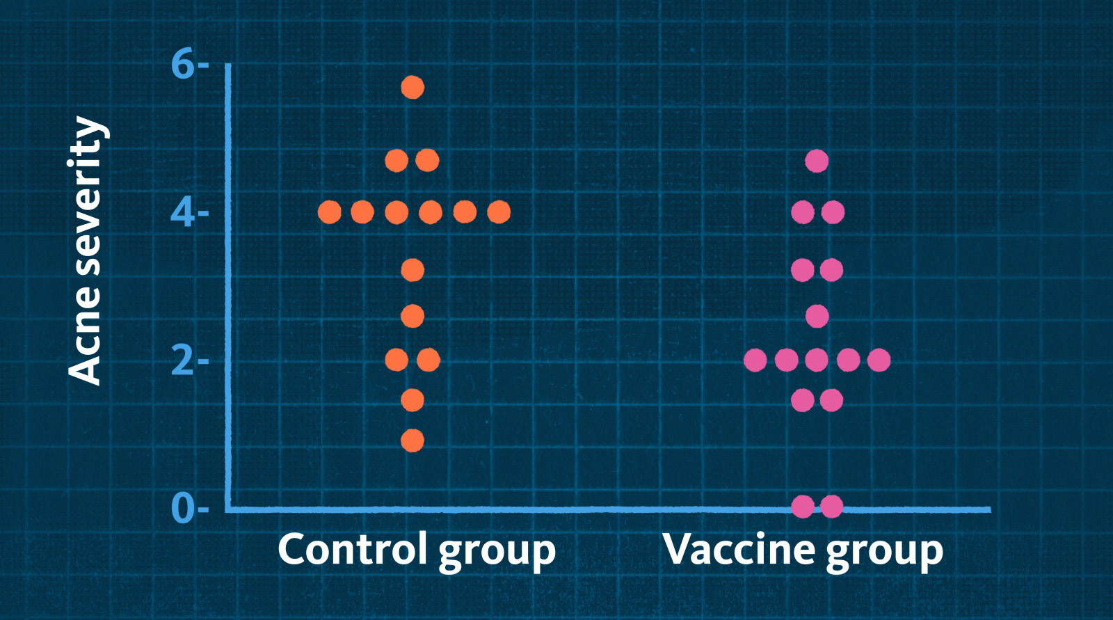Chart showing the acne severity of the control group compared to the vaccine group - the vaccine group has lower acne severity.