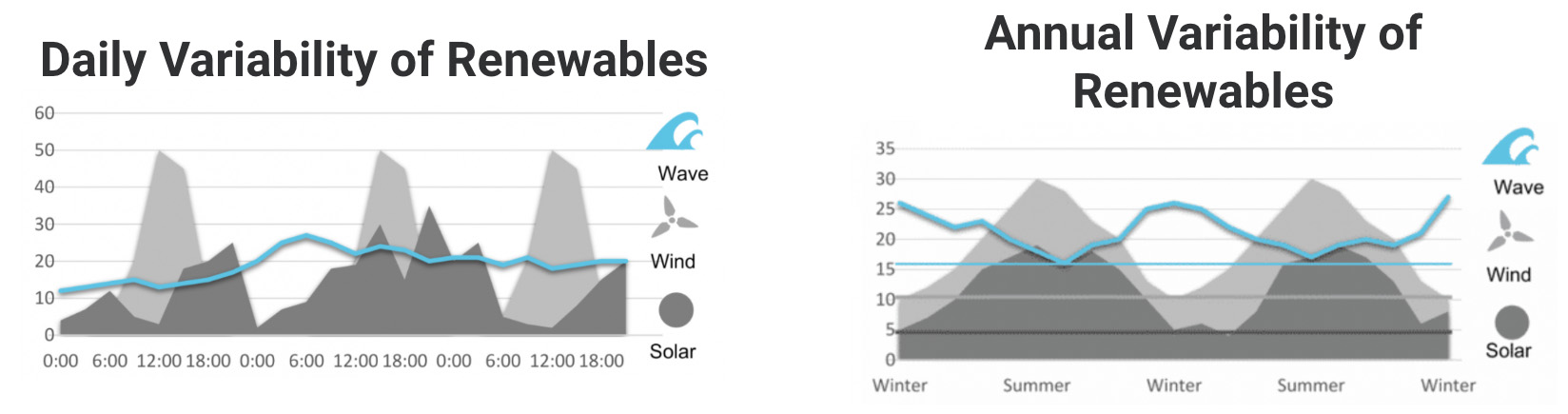 2 line charts. The left chart compares the daily, and the right chart the annual, variability of wind, solar and wave energy, showing that wave energy is least variable. 