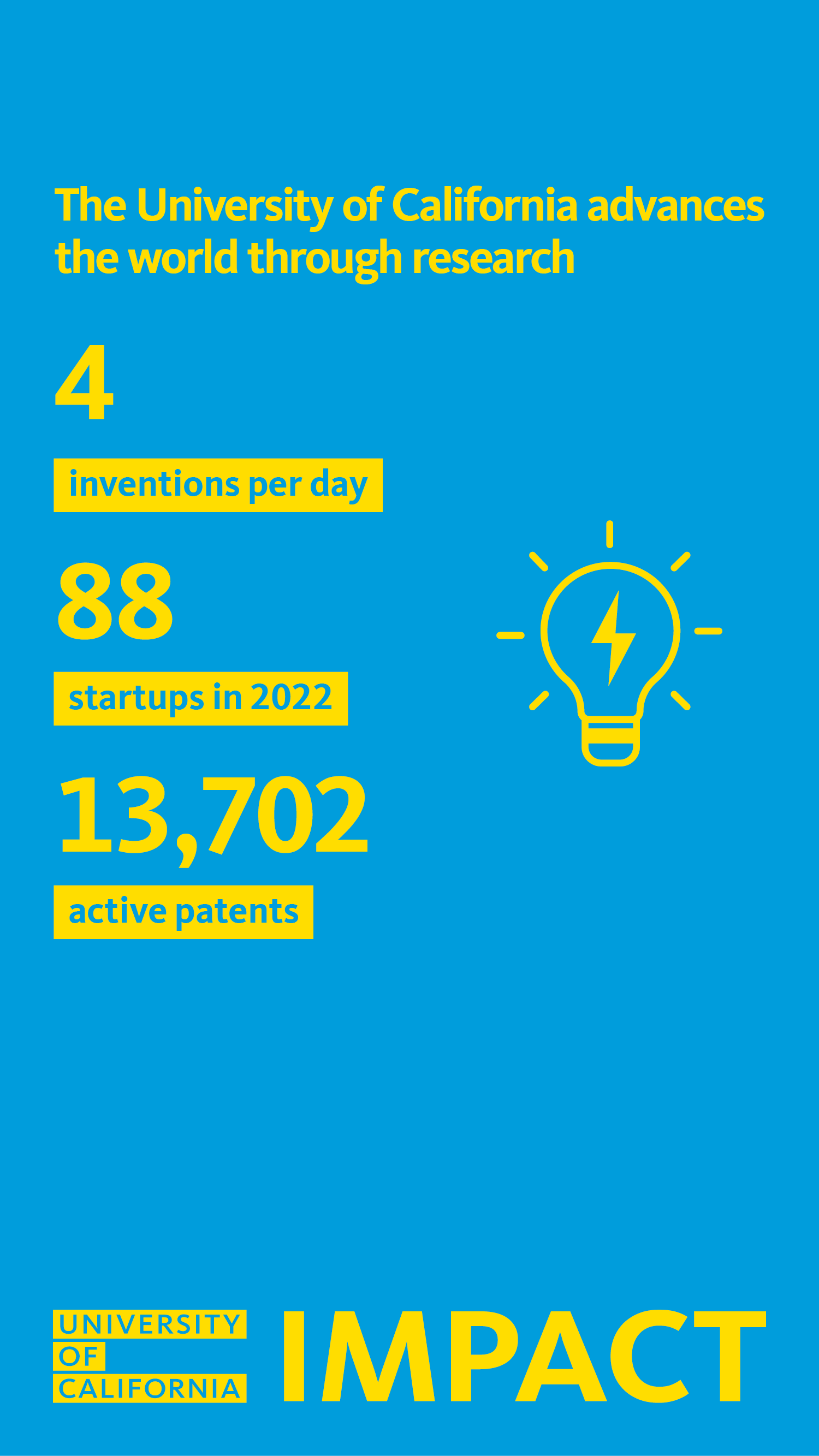 Yellow text on blue background reading: The University of California advances the world through research. 4 inventions per day. 88 startups in 2022. 13,702 active patents.