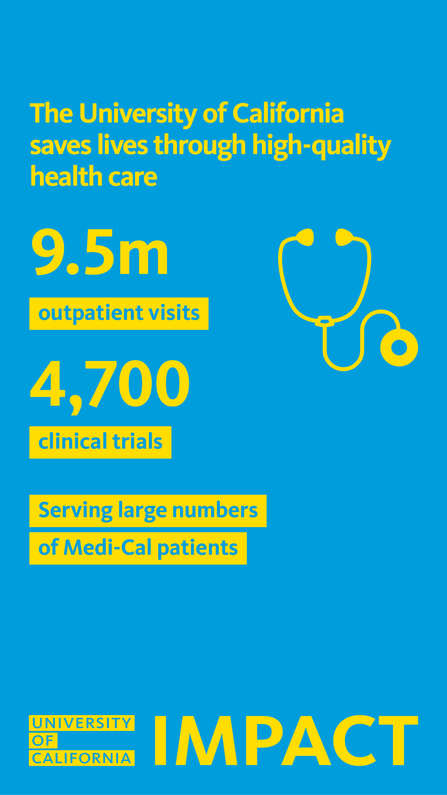 Yellow text on blue background reading: The University of California saves lives through high-quality health care. 9.5 m outpatient visits. 4,700 clinical trials. Serving large numbers of Medi-Cal patients. 