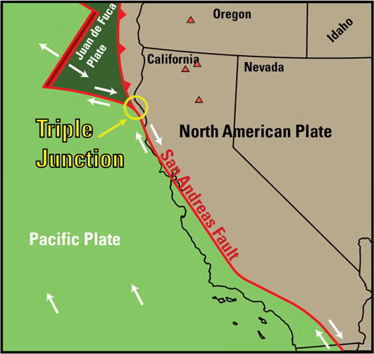 A diagram showing the Triple junction, a meeting point of three plates , the Pacific Plate, the North American Plate, and the Gorda, or Juan de Fuca plate