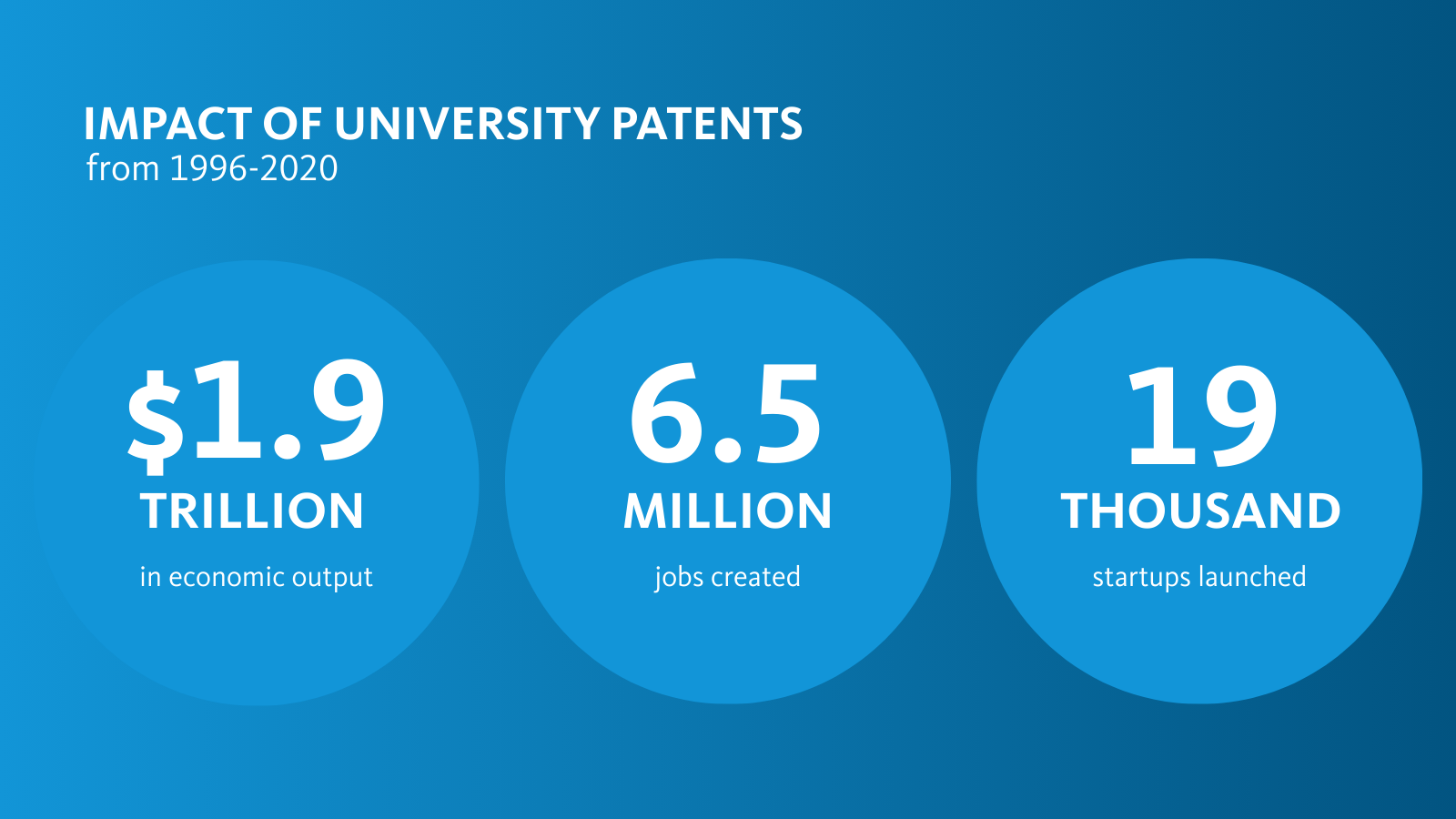 Infographic titled “Impact of University Patents from 1996–2020” on a blue gradient background. Three large blue circles display key statistics: “$1.9 trillion in economic output,” “6.5 million jobs created,” and “19 thousand startups launched.”