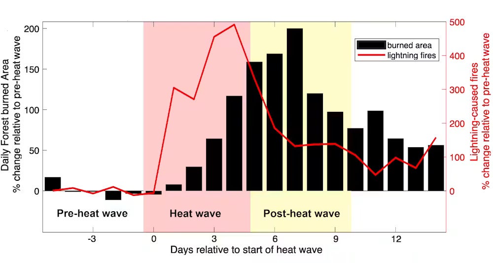 A graph showing how heat waves correspond with burned areas