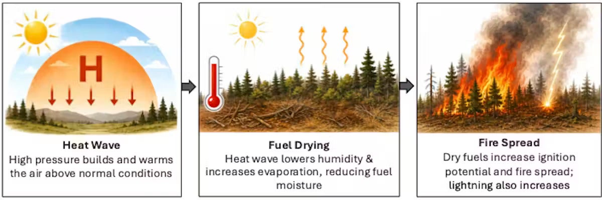 Three panels show how heat waves exacerbate wildfire risk