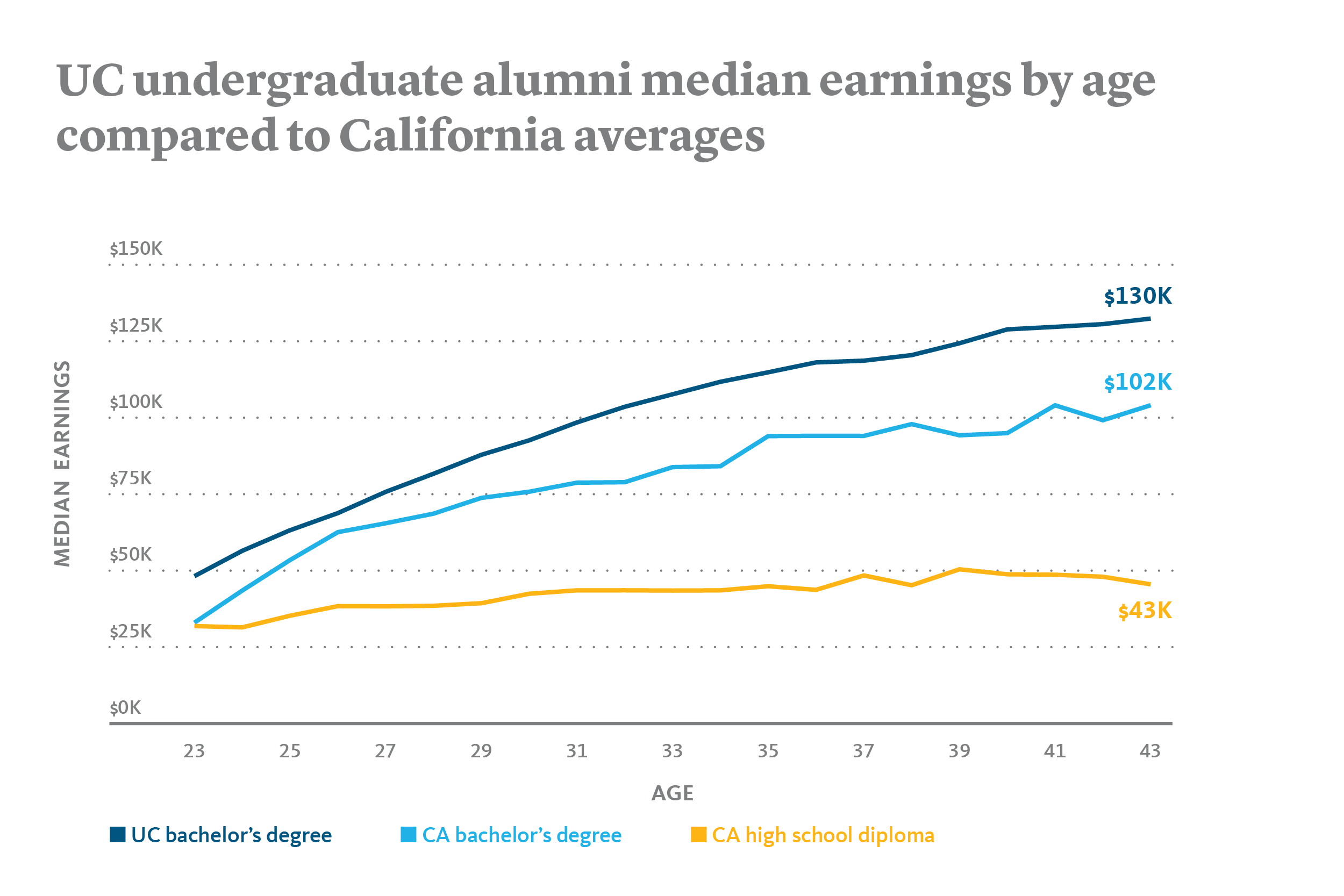 A graph shows the median earnings of various degree earners living in California between ages 23 and 43. A yellow line shows earnings for those with high school diplomas. The line trends upwards over the 20 years but only gradually, ending at $43,000 annual income at age 43. A second light blue line shows median earnings by age for bachelor’s degree holders in California, showing upward growth over time to end at $102,000 at age 43. A third, dark blue line shows UC bachelor’s degree holders. This line sits 