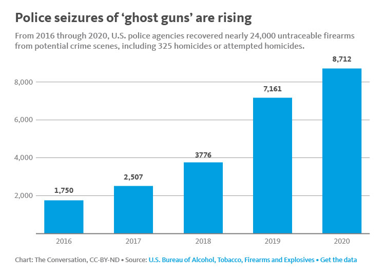 Chart showing that police seizures of 'ghost guns' are rising.
From 2016 through 2020, U.S. police agencies recovered nearly 24,000 untraceable firearms from potential crime scenes, including 325 homicides or attempted homicides.