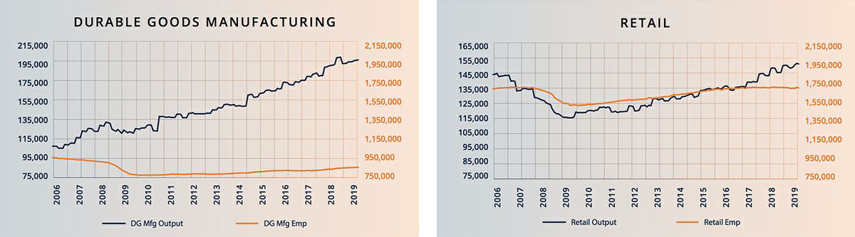 California manufacturing and retail growth are being driven by technology.