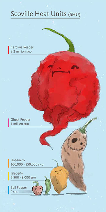 Carolina Reaper Hotness Chart