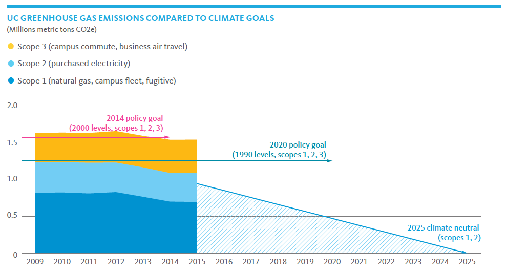 UC Greenhouse Gas Emissions UC Greenhouse Gas Emissions