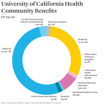 Donut chart showing categories of the $3.9 billion in community benefits delivered by University of California Health in FY 2019-2020