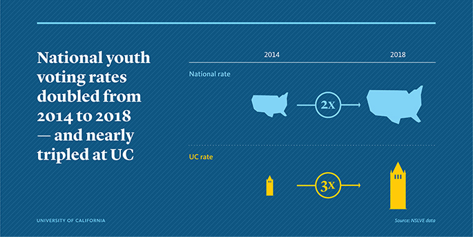 National youth voting rates doubled from 2014 to 2018 and nearly tripled at UC: Graphic of 2014 to 2018 voting rates; national rate is pictured with a map of the United States doubled in size, while UC rate is pictured with the Campanile increased in size by 3 times